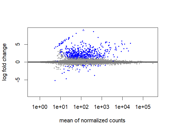 MA Plot