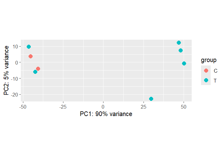PCA Treated vs Control
